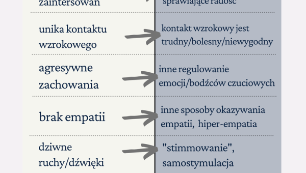 Zachowania autystyczne
