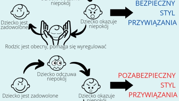 Style przywiązania