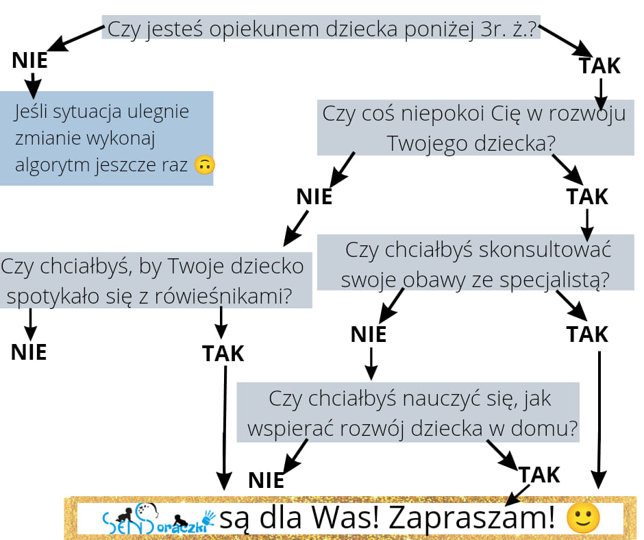 Algorytm sensoraczka